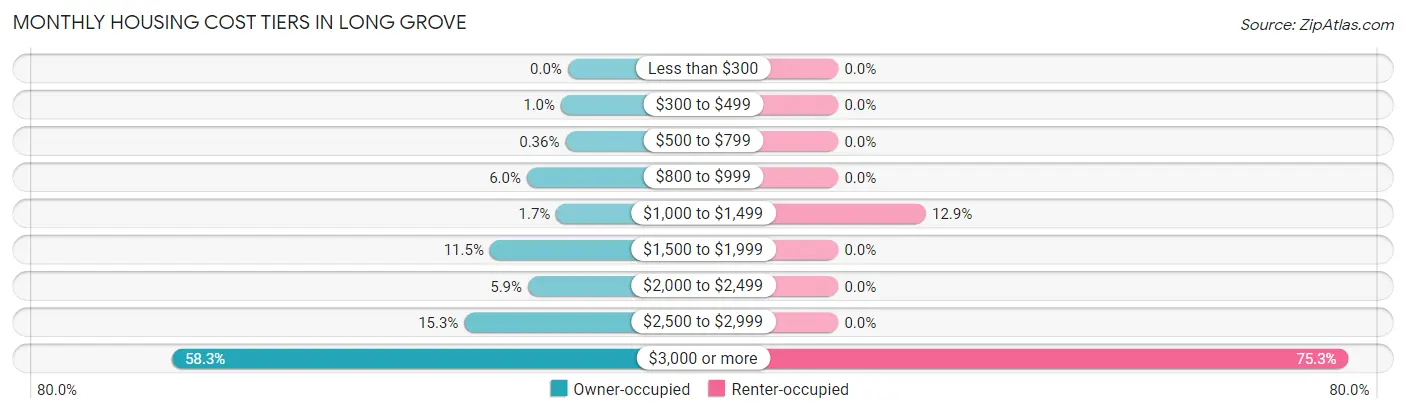 Monthly Housing Cost Tiers in Long Grove