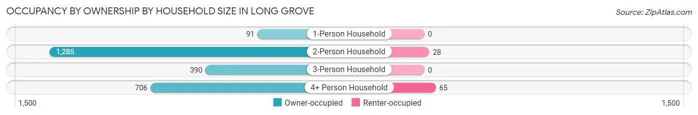 Occupancy by Ownership by Household Size in Long Grove