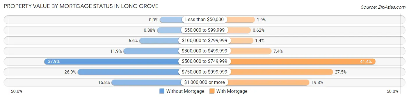 Property Value by Mortgage Status in Long Grove