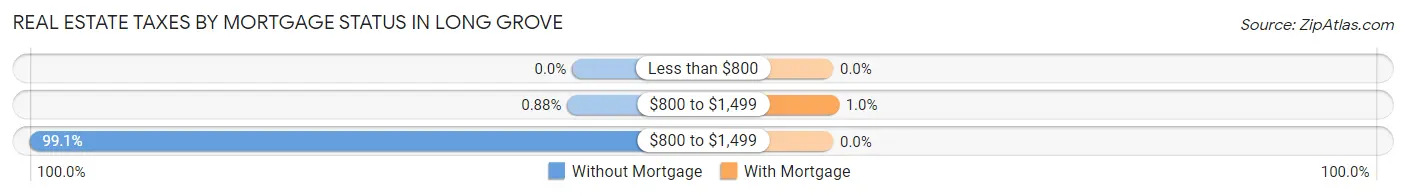 Real Estate Taxes by Mortgage Status in Long Grove