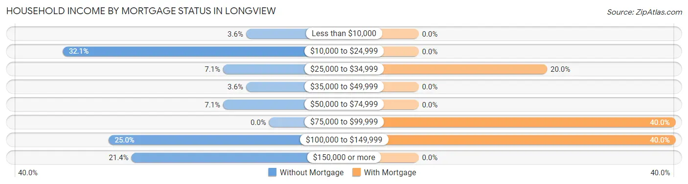 Household Income by Mortgage Status in Longview