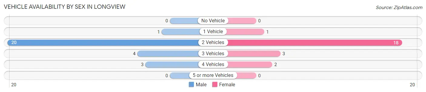 Vehicle Availability by Sex in Longview