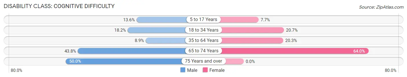 Disability in Loraine: <span>Cognitive Difficulty</span>