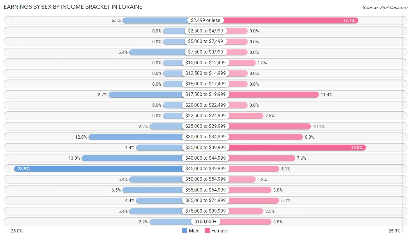 Earnings by Sex by Income Bracket in Loraine