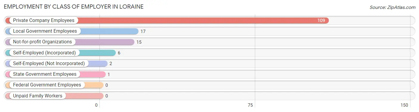 Employment by Class of Employer in Loraine