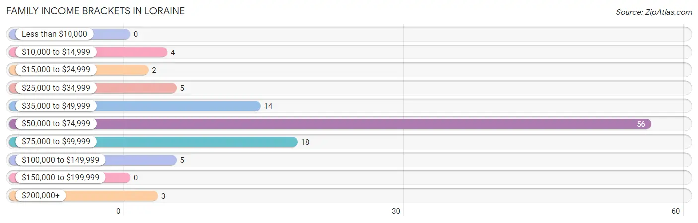 Family Income Brackets in Loraine