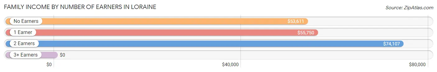 Family Income by Number of Earners in Loraine