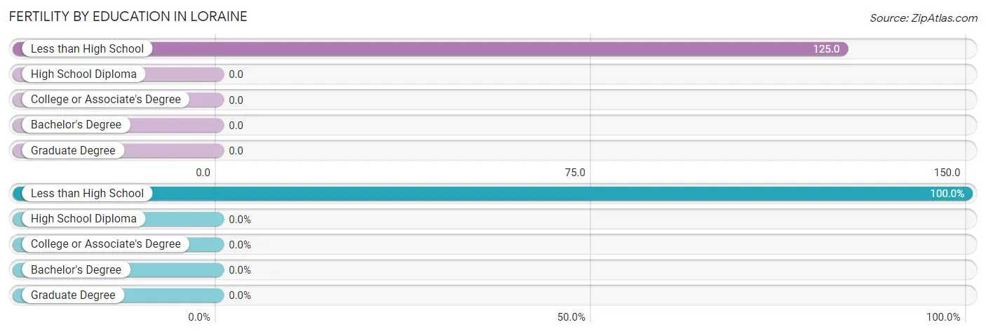 Female Fertility by Education Attainment in Loraine