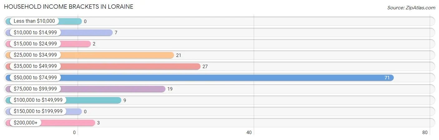 Household Income Brackets in Loraine