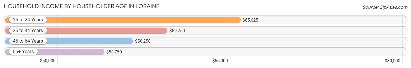 Household Income by Householder Age in Loraine