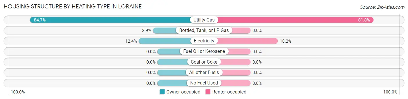 Housing Structure by Heating Type in Loraine