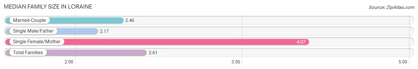 Median Family Size in Loraine