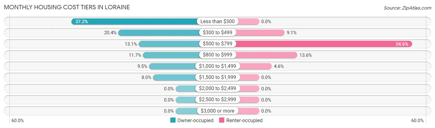 Monthly Housing Cost Tiers in Loraine