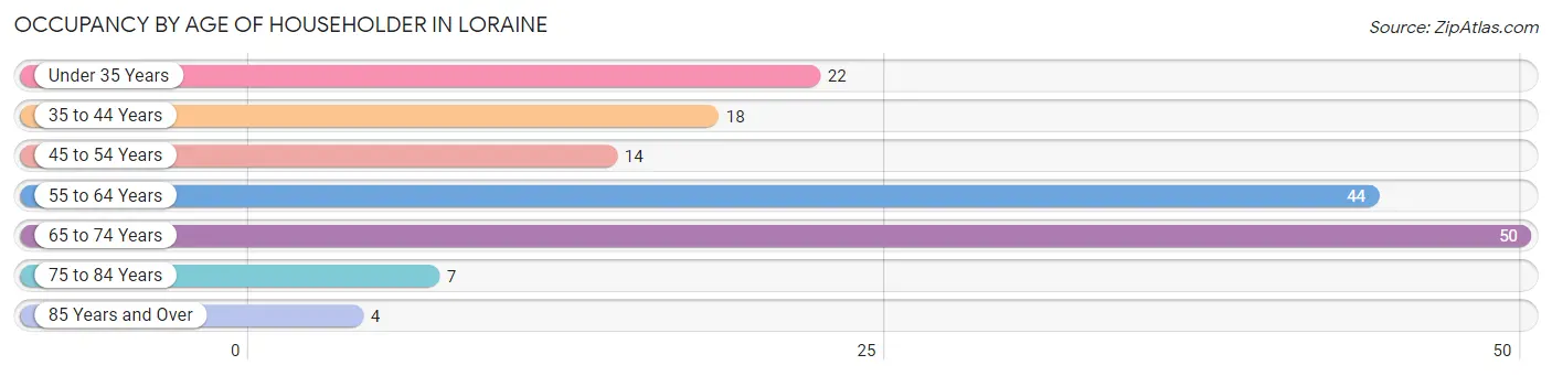 Occupancy by Age of Householder in Loraine