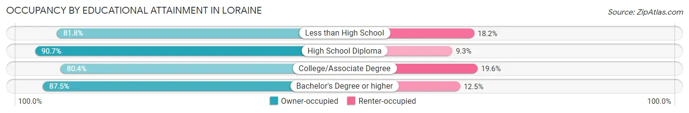 Occupancy by Educational Attainment in Loraine