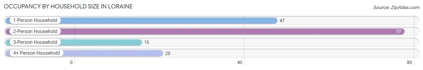 Occupancy by Household Size in Loraine