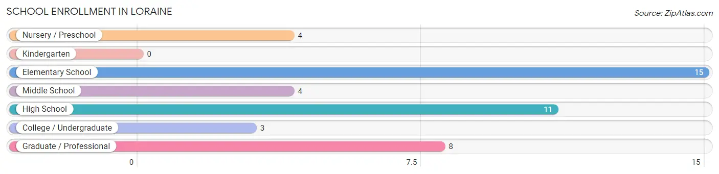 School Enrollment in Loraine