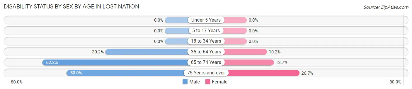 Disability Status by Sex by Age in Lost Nation
