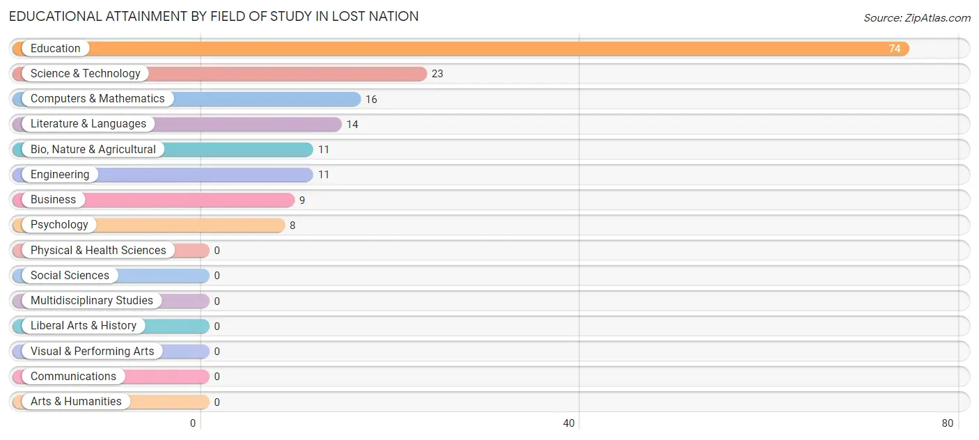 Educational Attainment by Field of Study in Lost Nation