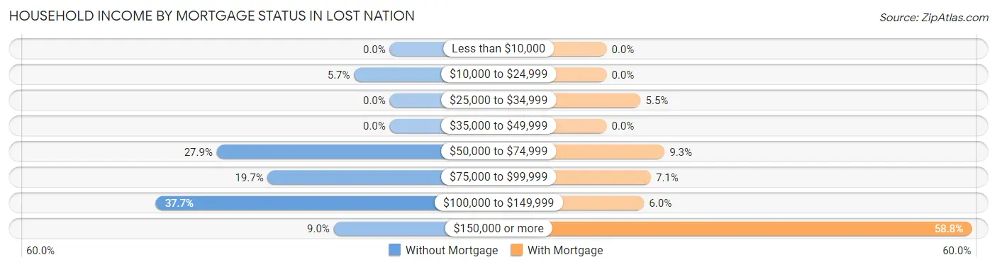 Household Income by Mortgage Status in Lost Nation