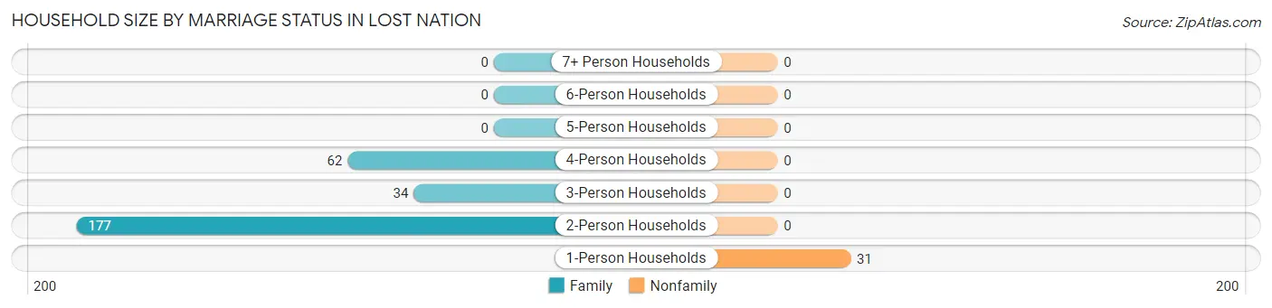 Household Size by Marriage Status in Lost Nation