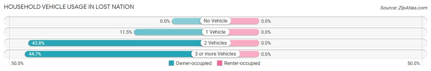 Household Vehicle Usage in Lost Nation