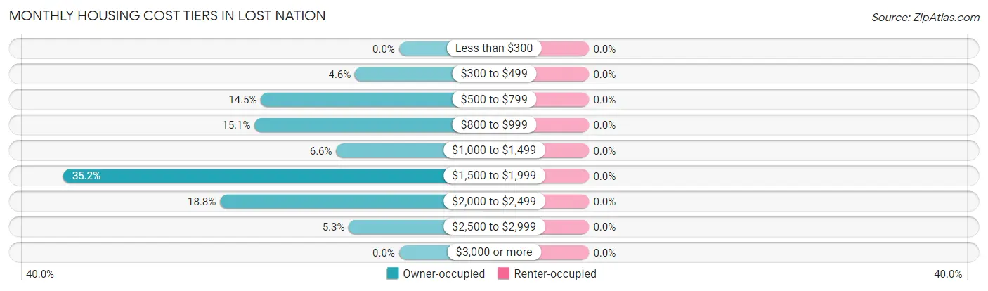 Monthly Housing Cost Tiers in Lost Nation