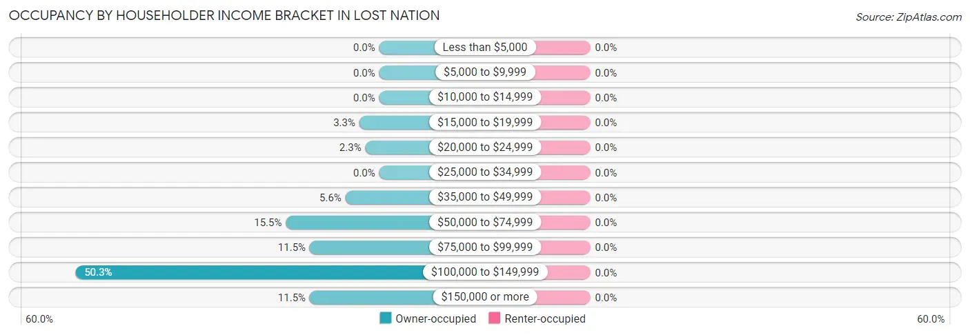Occupancy by Householder Income Bracket in Lost Nation