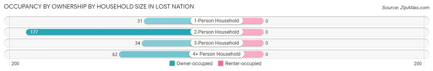 Occupancy by Ownership by Household Size in Lost Nation