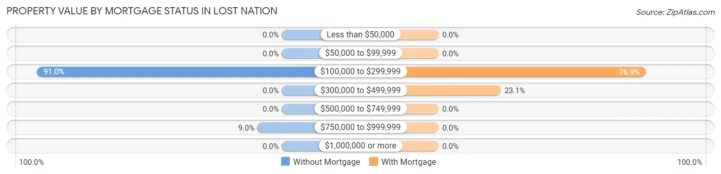 Property Value by Mortgage Status in Lost Nation