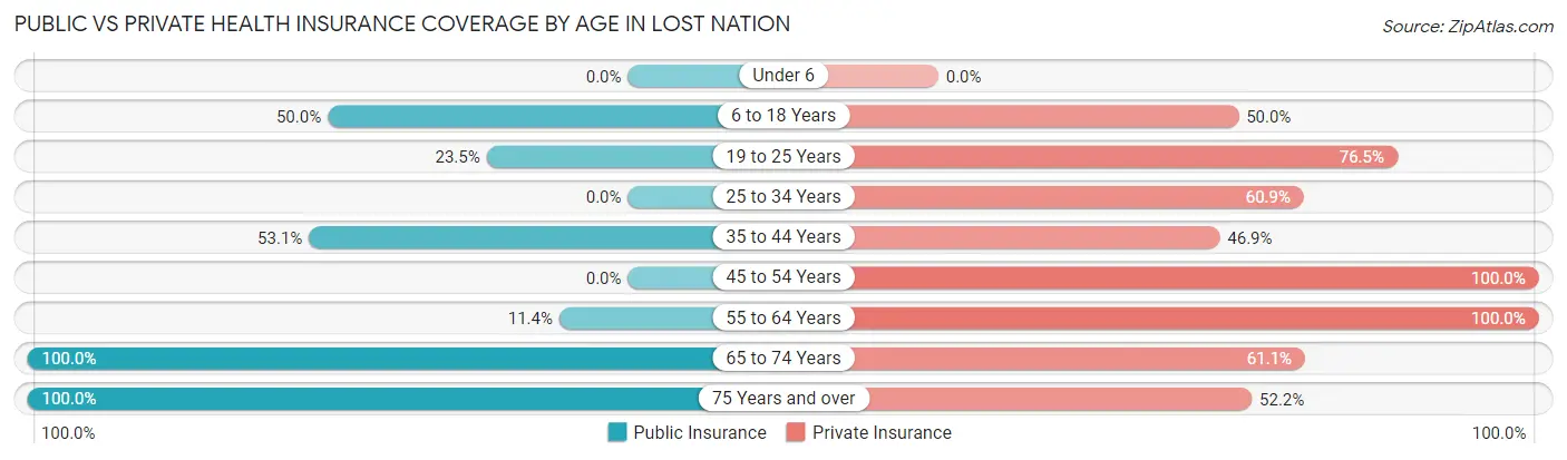 Public vs Private Health Insurance Coverage by Age in Lost Nation