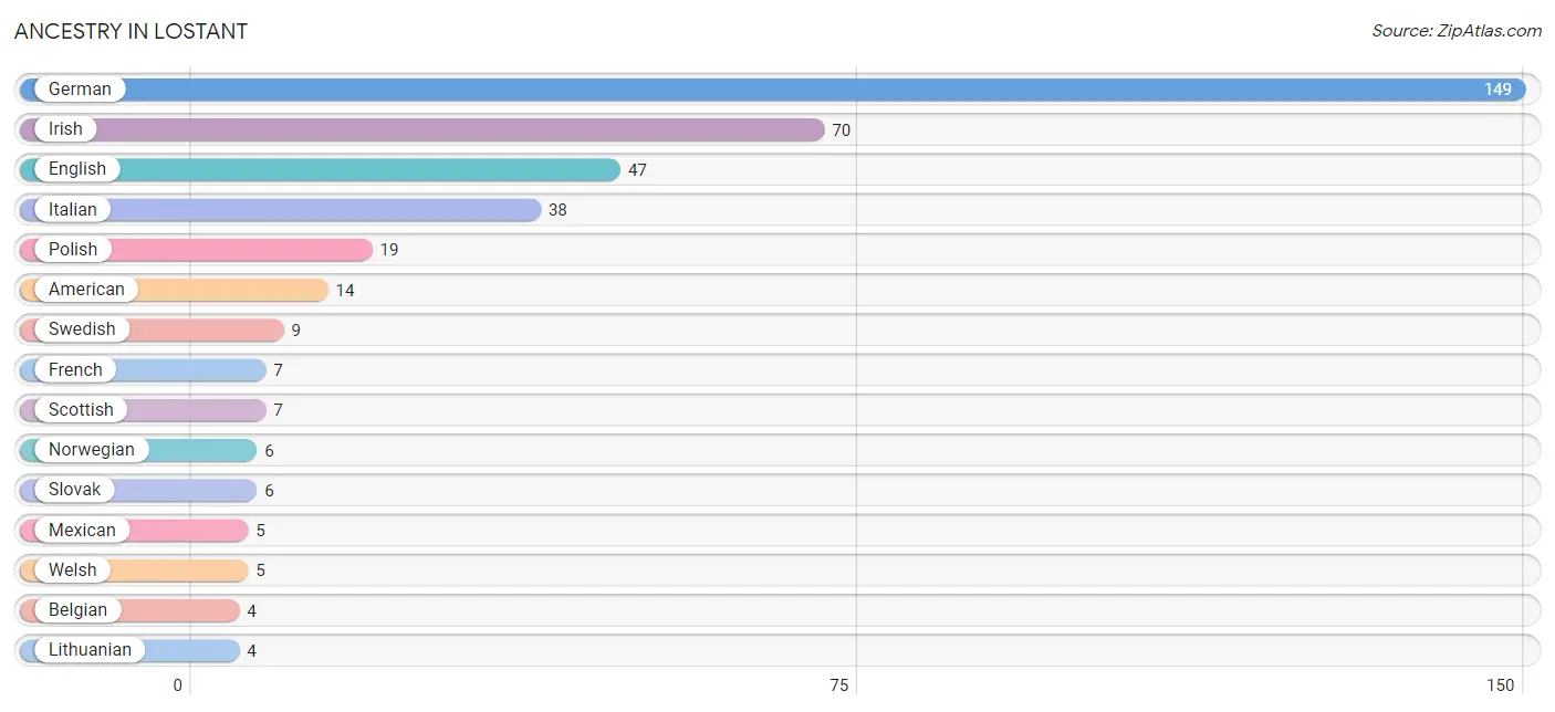 Ancestry in Lostant