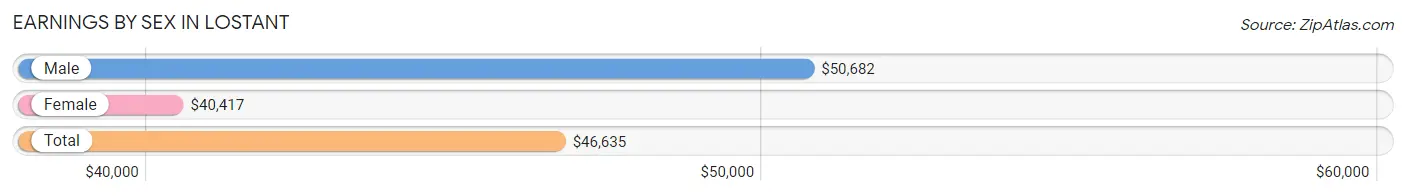 Earnings by Sex in Lostant