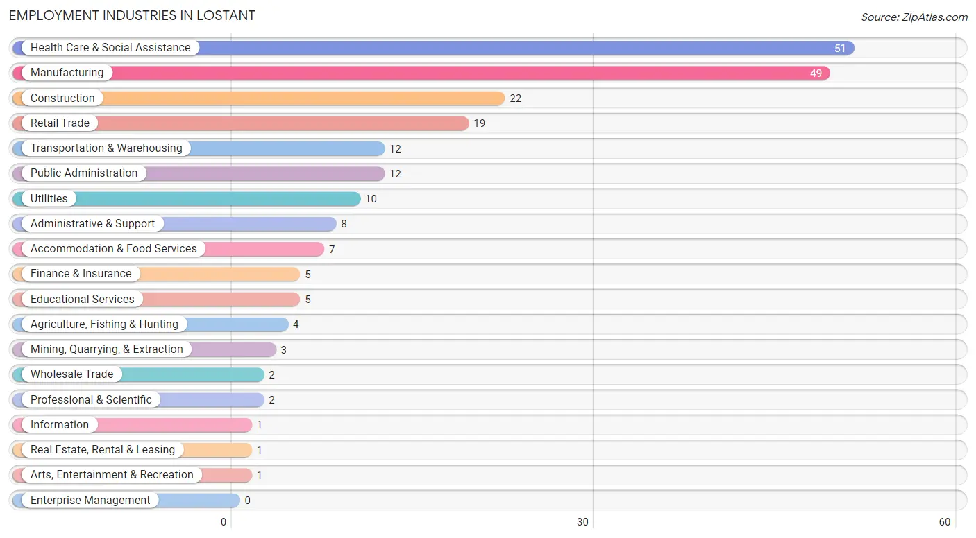 Employment Industries in Lostant