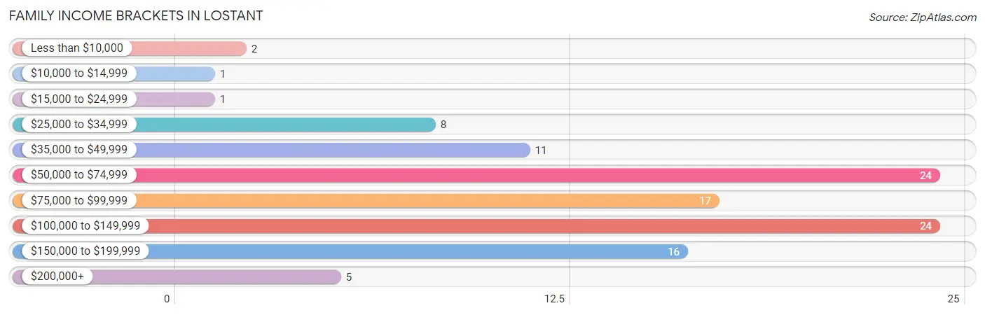 Family Income Brackets in Lostant