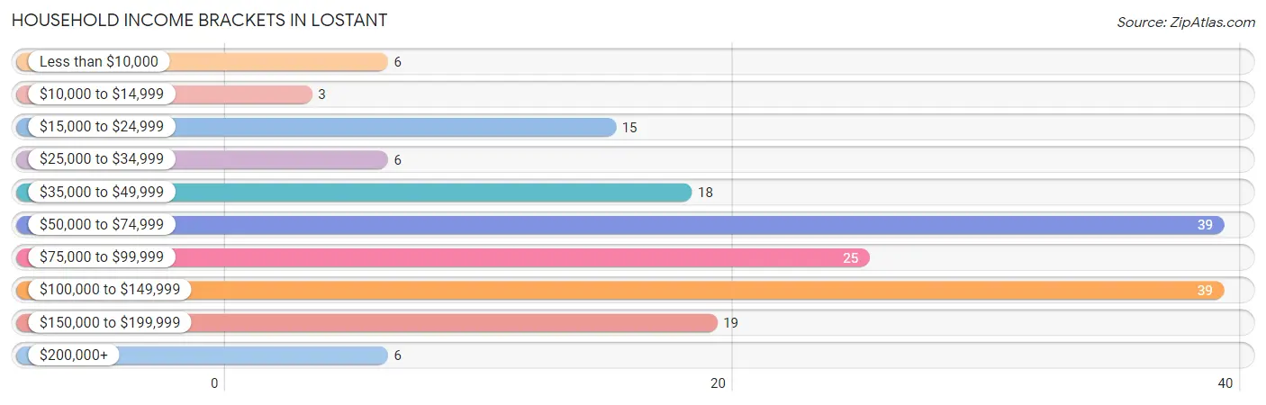 Household Income Brackets in Lostant