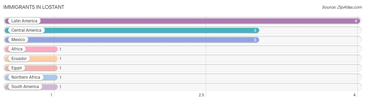 Immigrants in Lostant