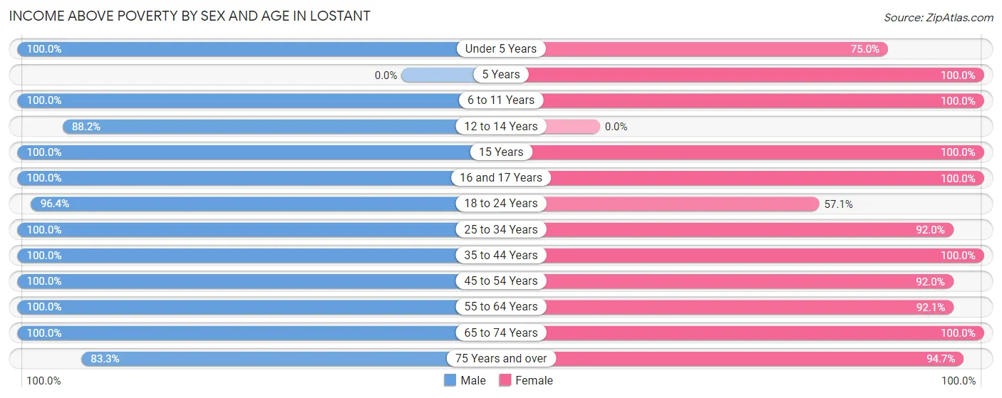 Income Above Poverty by Sex and Age in Lostant