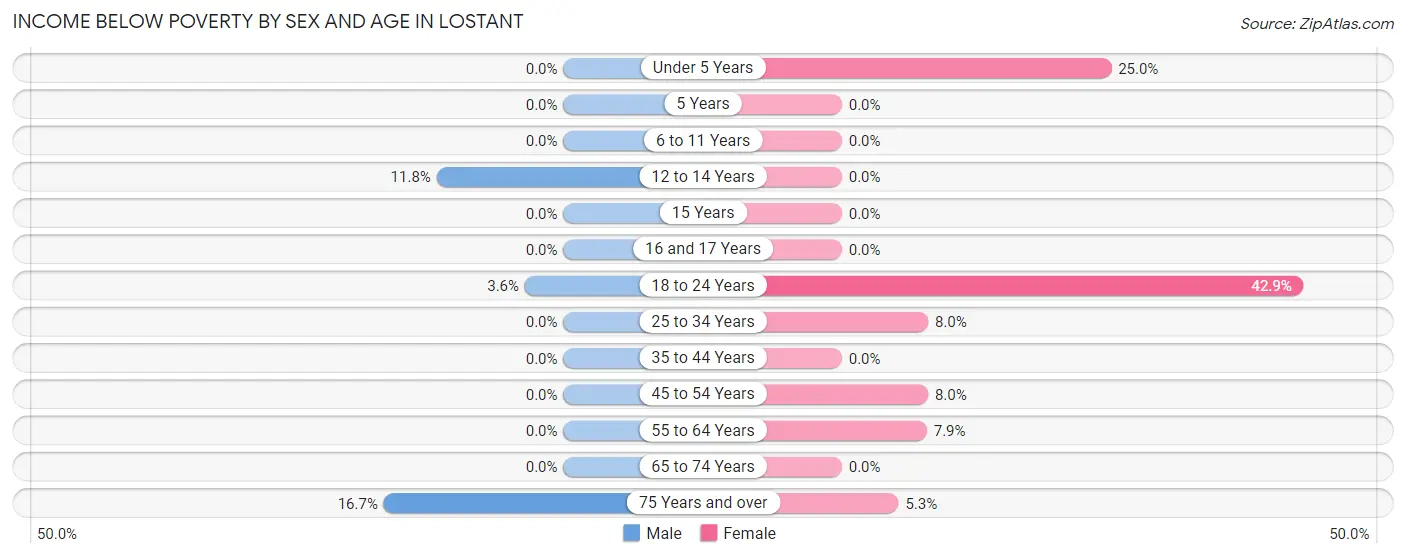 Income Below Poverty by Sex and Age in Lostant