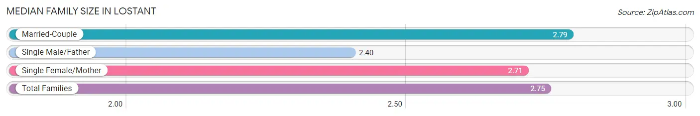 Median Family Size in Lostant