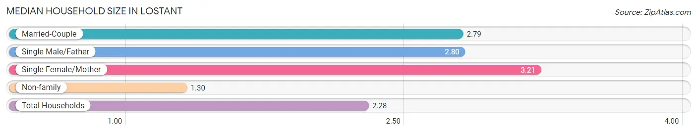 Median Household Size in Lostant