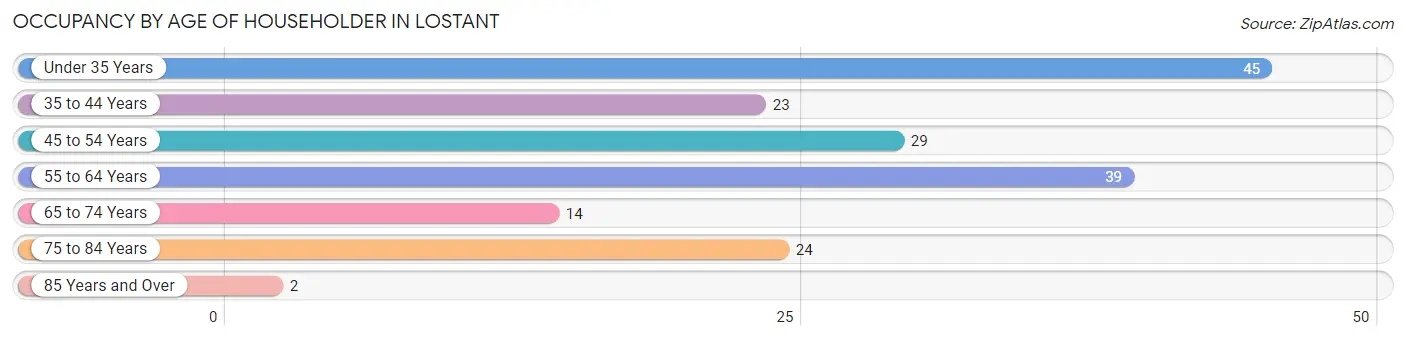 Occupancy by Age of Householder in Lostant