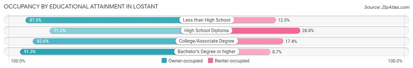 Occupancy by Educational Attainment in Lostant