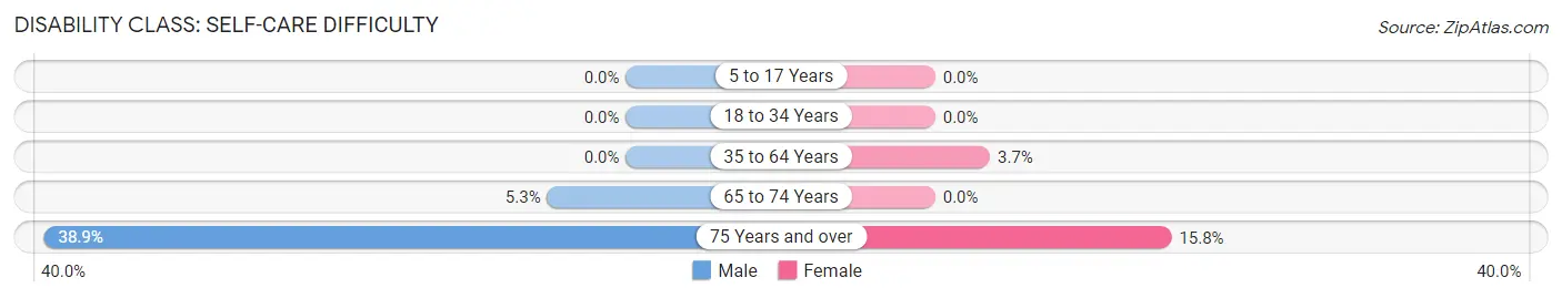 Disability in Lostant: <span>Self-Care Difficulty</span>