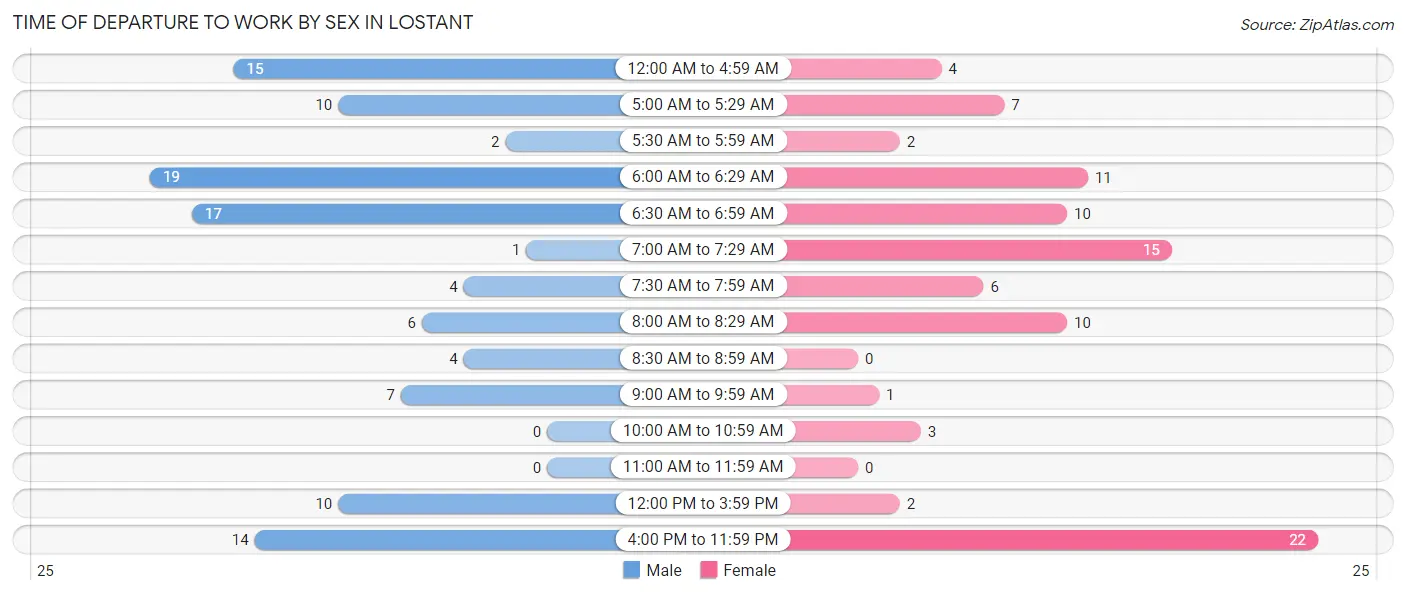 Time of Departure to Work by Sex in Lostant