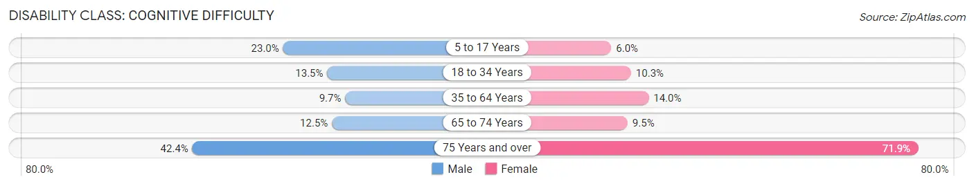 Disability in Louisville: <span>Cognitive Difficulty</span>