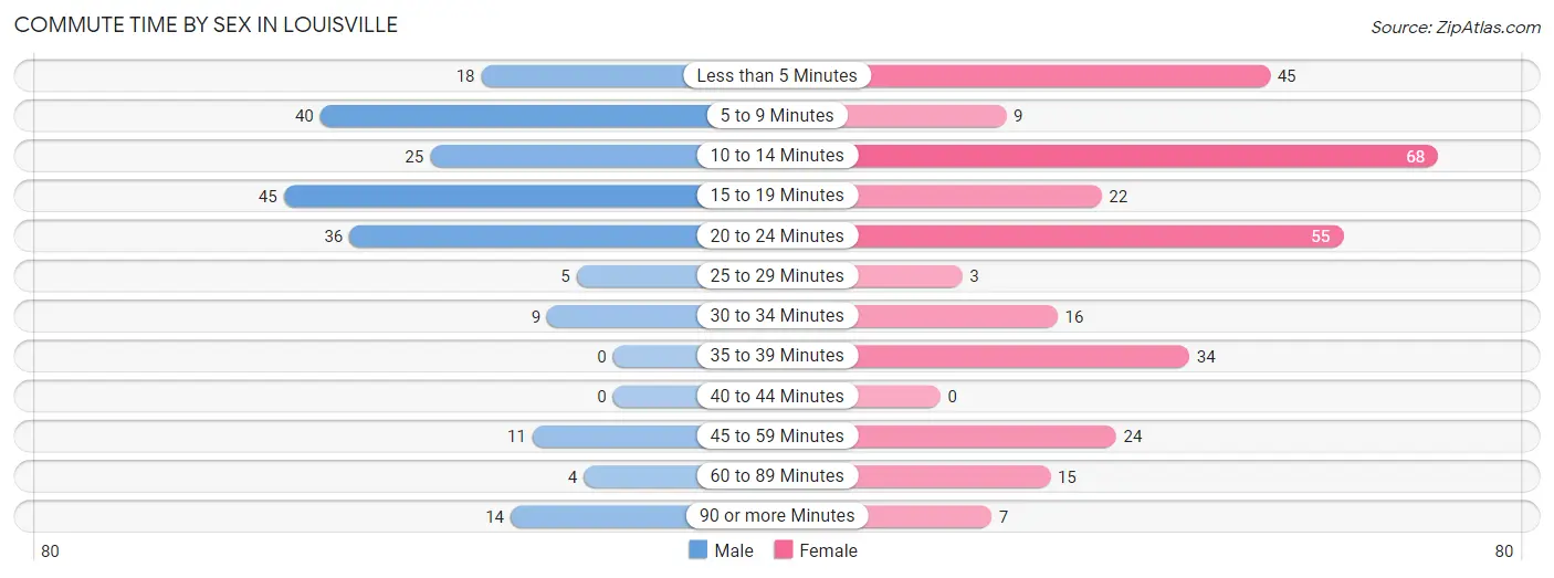 Commute Time by Sex in Louisville