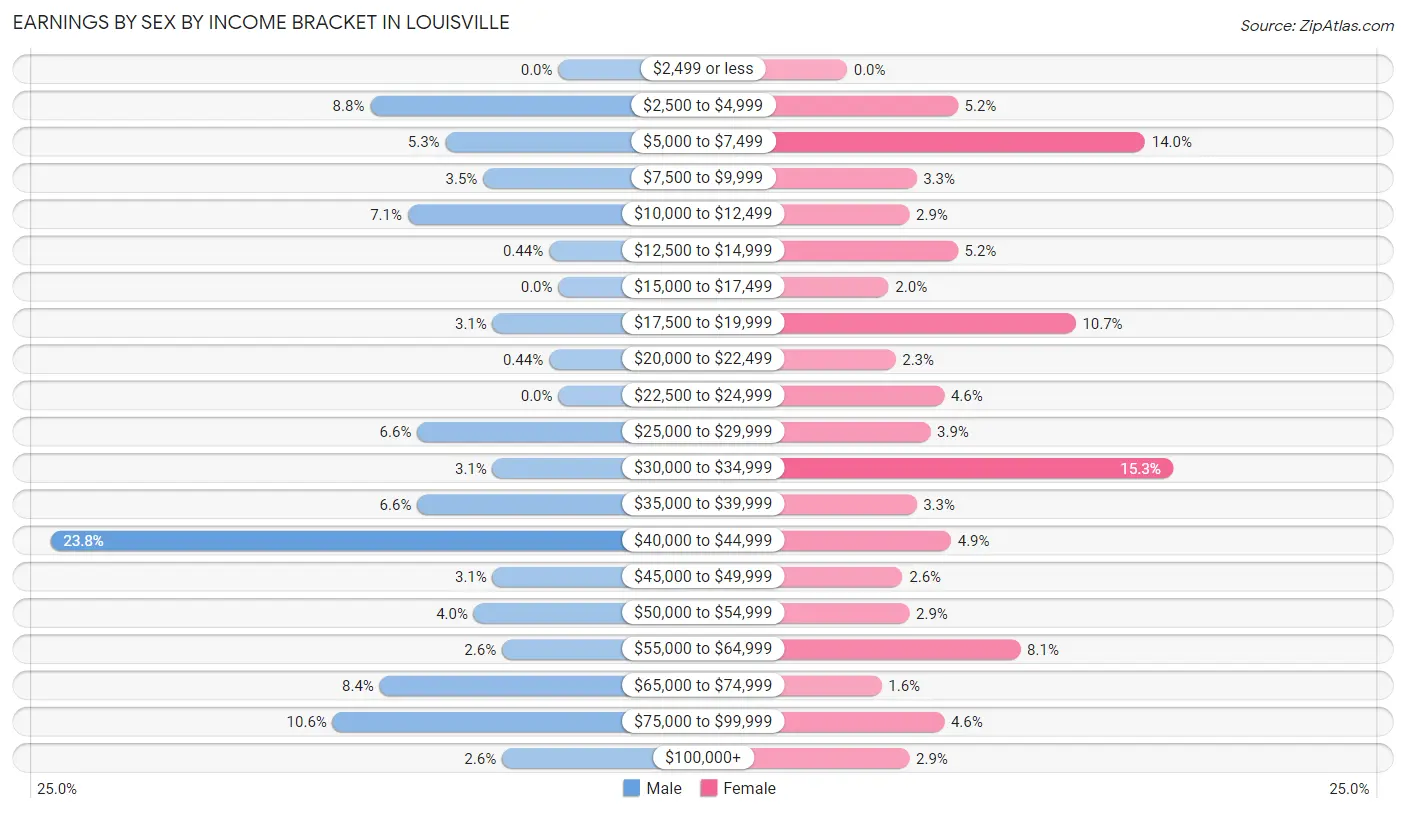 Earnings by Sex by Income Bracket in Louisville