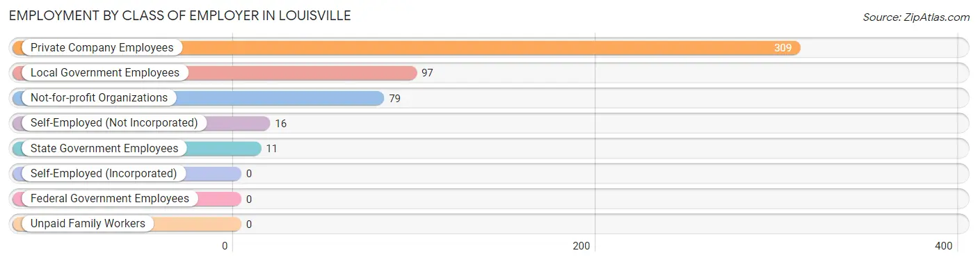 Employment by Class of Employer in Louisville