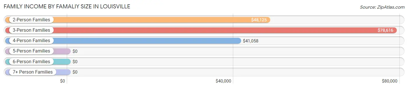 Family Income by Famaliy Size in Louisville